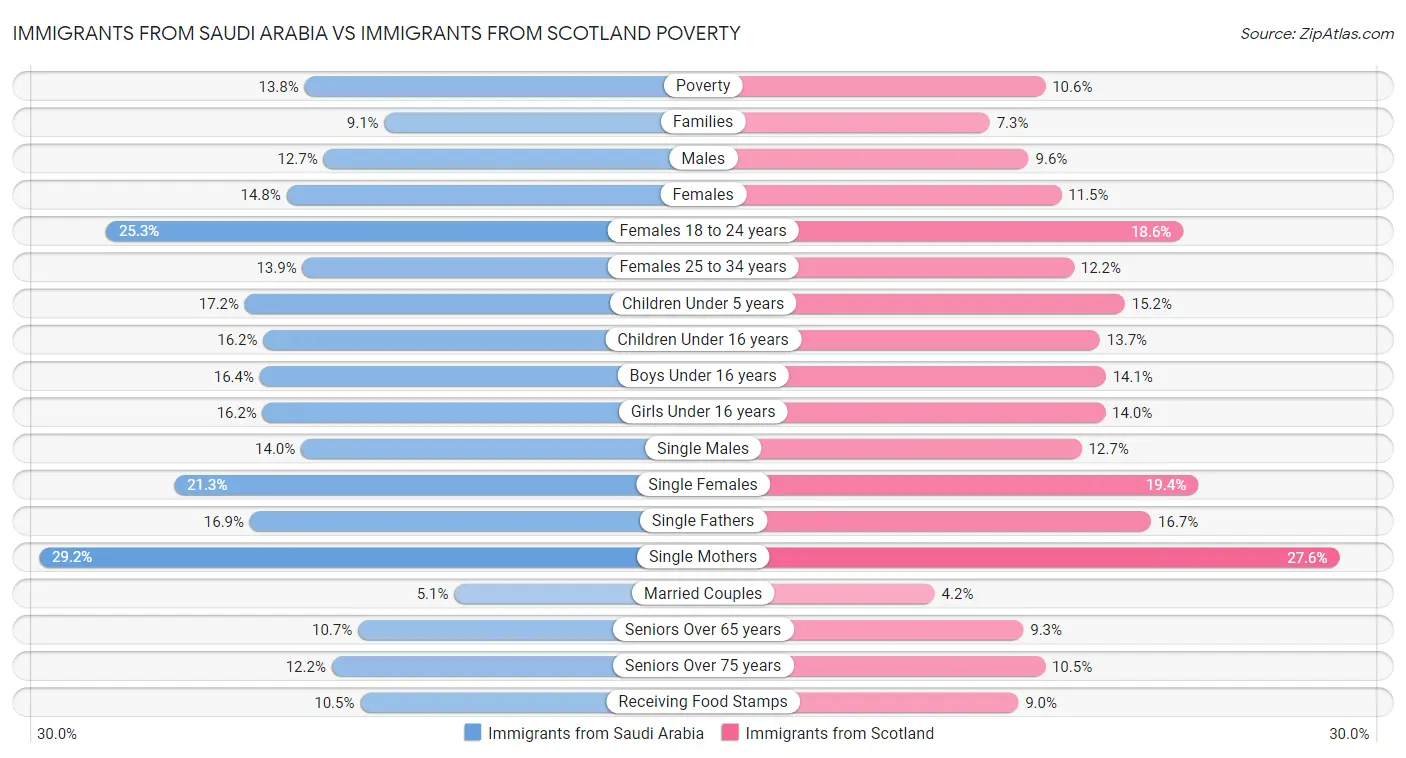 Immigrants from Saudi Arabia vs Immigrants from Scotland Poverty