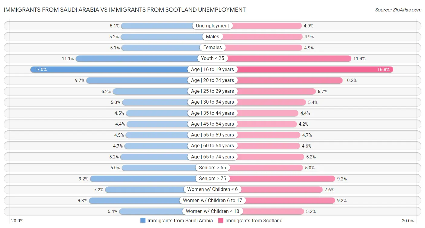 Immigrants from Saudi Arabia vs Immigrants from Scotland Unemployment