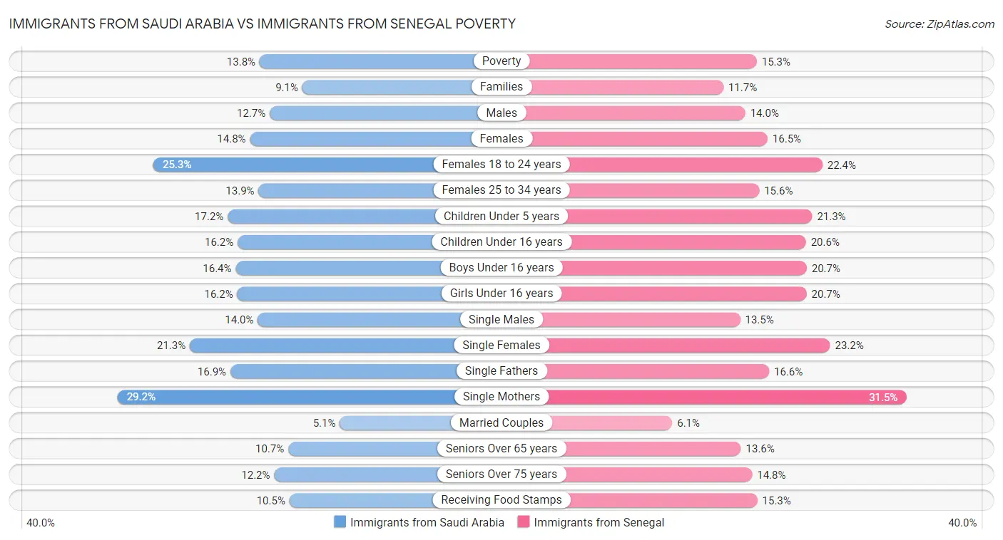 Immigrants from Saudi Arabia vs Immigrants from Senegal Poverty