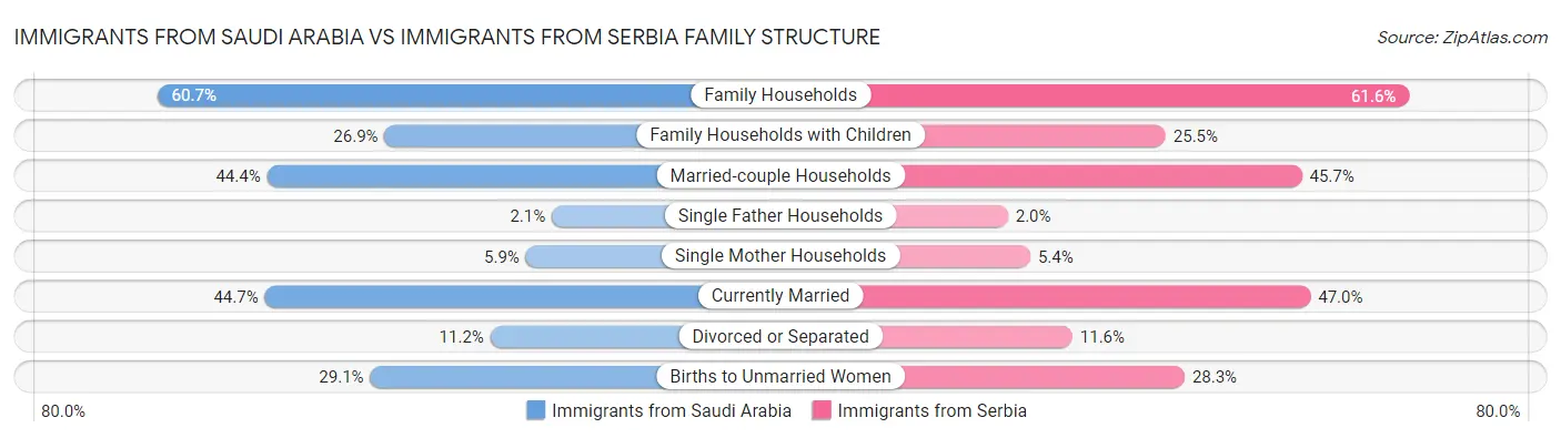 Immigrants from Saudi Arabia vs Immigrants from Serbia Family Structure