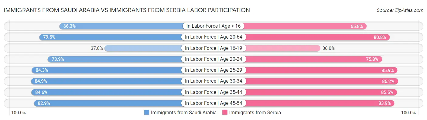 Immigrants from Saudi Arabia vs Immigrants from Serbia Labor Participation