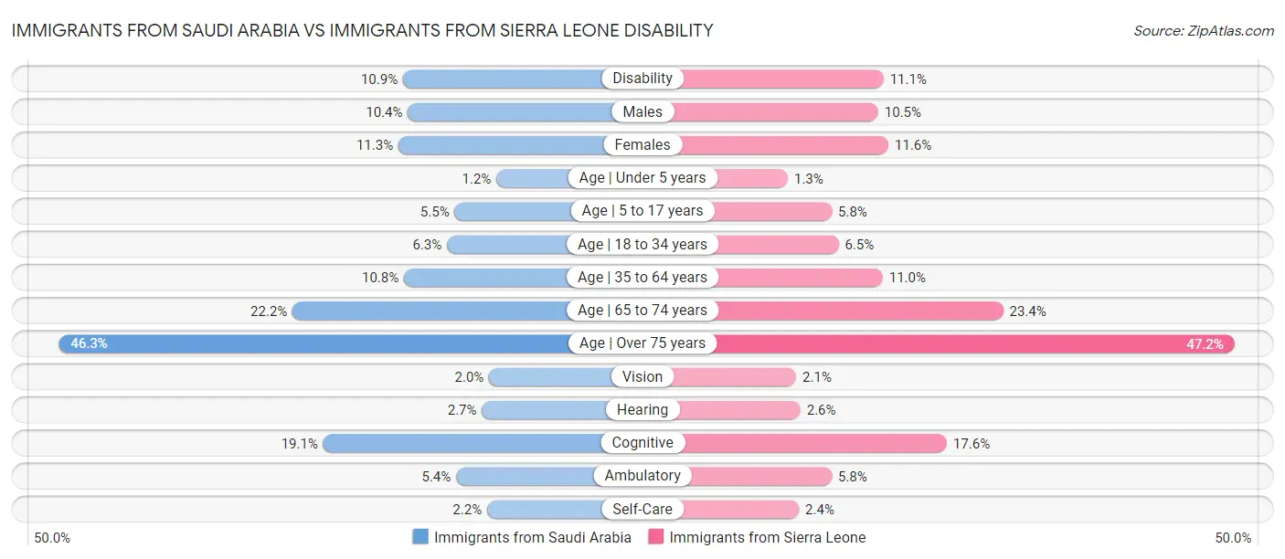 Immigrants from Saudi Arabia vs Immigrants from Sierra Leone Disability