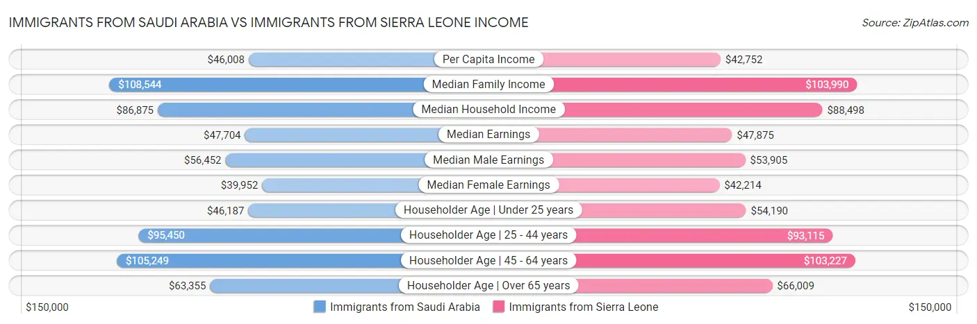 Immigrants from Saudi Arabia vs Immigrants from Sierra Leone Income