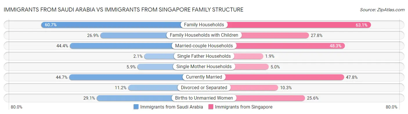 Immigrants from Saudi Arabia vs Immigrants from Singapore Family Structure
