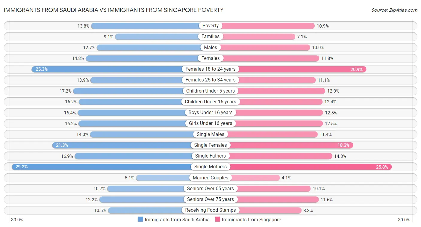 Immigrants from Saudi Arabia vs Immigrants from Singapore Poverty