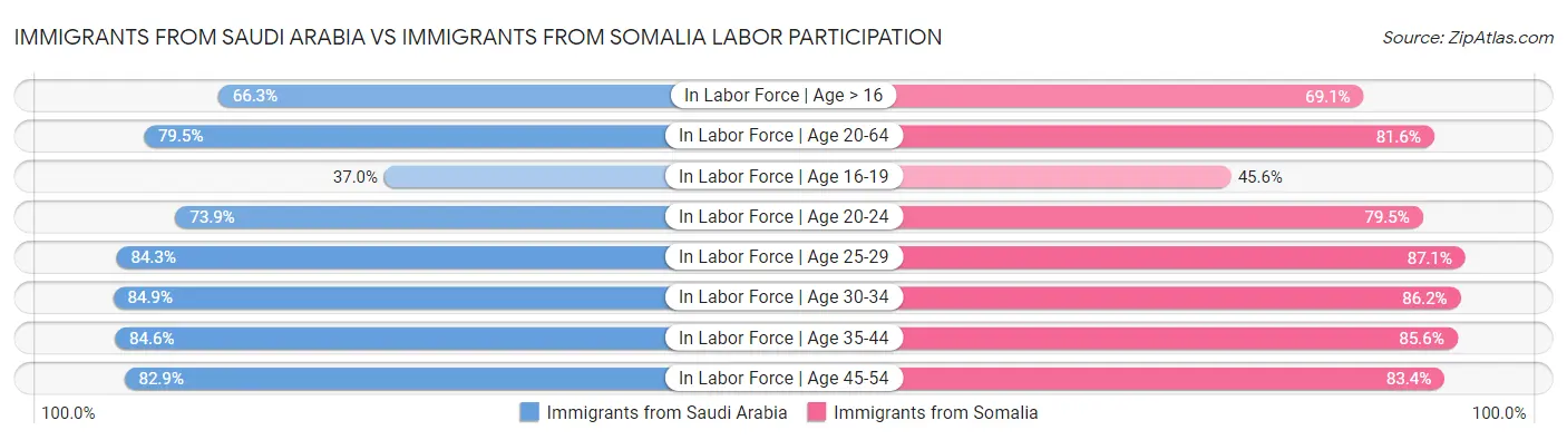 Immigrants from Saudi Arabia vs Immigrants from Somalia Labor Participation