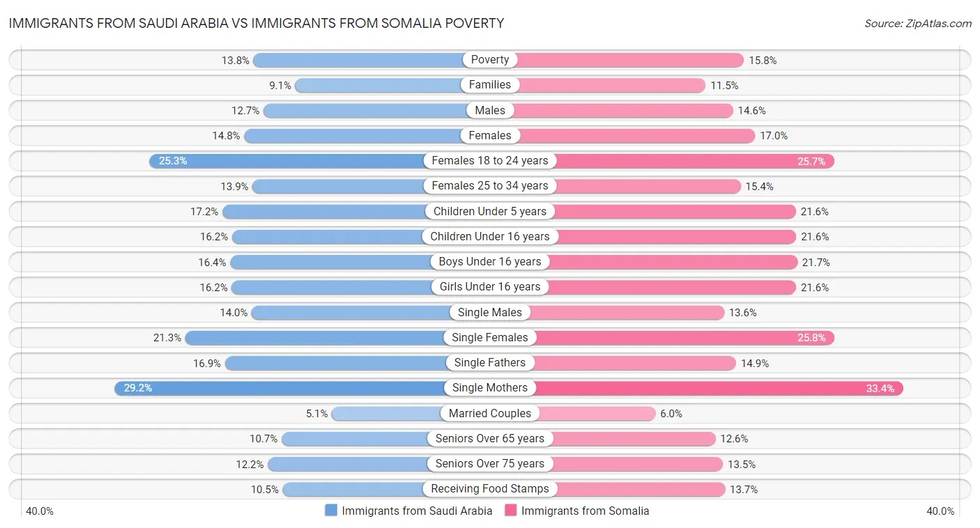 Immigrants from Saudi Arabia vs Immigrants from Somalia Poverty