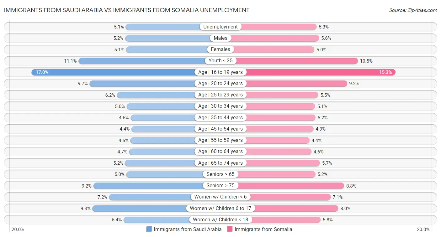 Immigrants from Saudi Arabia vs Immigrants from Somalia Unemployment