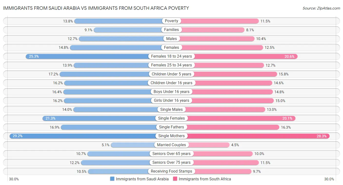 Immigrants from Saudi Arabia vs Immigrants from South Africa Poverty