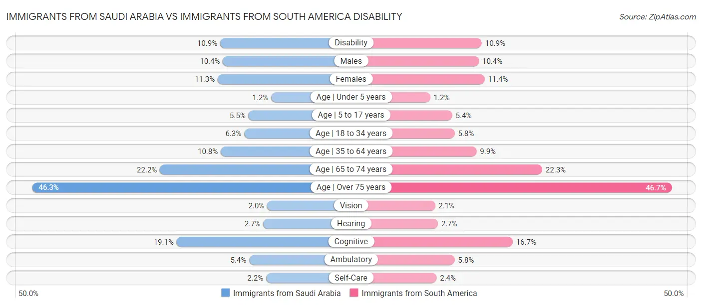 Immigrants from Saudi Arabia vs Immigrants from South America Disability