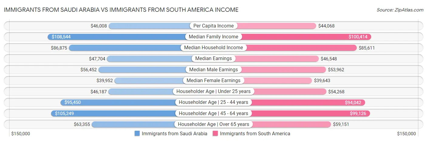 Immigrants from Saudi Arabia vs Immigrants from South America Income