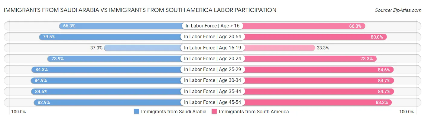 Immigrants from Saudi Arabia vs Immigrants from South America Labor Participation
