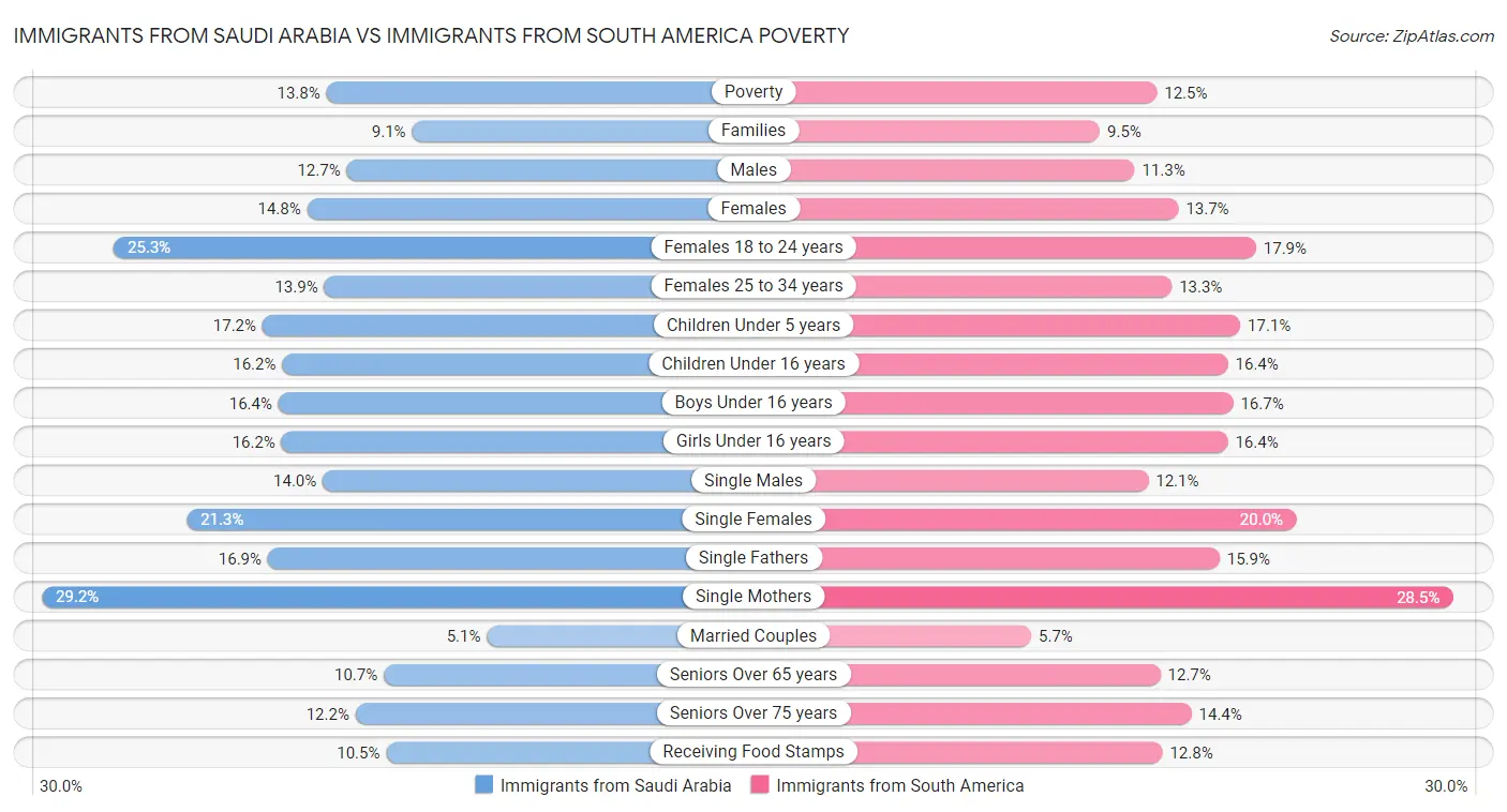 Immigrants from Saudi Arabia vs Immigrants from South America Poverty