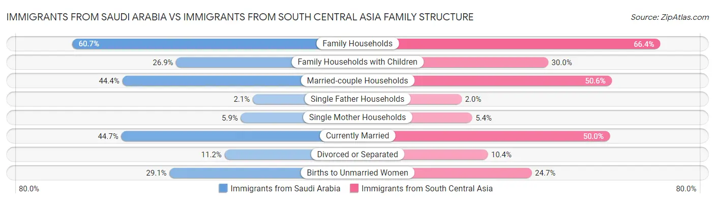 Immigrants from Saudi Arabia vs Immigrants from South Central Asia Family Structure
