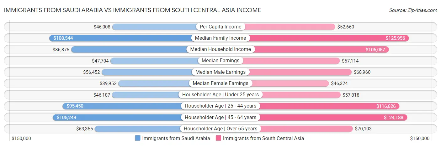 Immigrants from Saudi Arabia vs Immigrants from South Central Asia Income