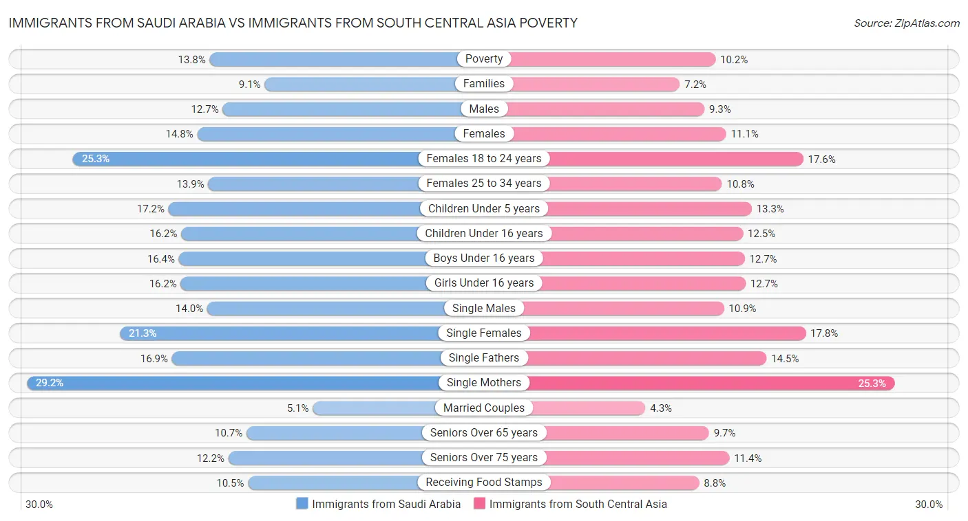 Immigrants from Saudi Arabia vs Immigrants from South Central Asia Poverty