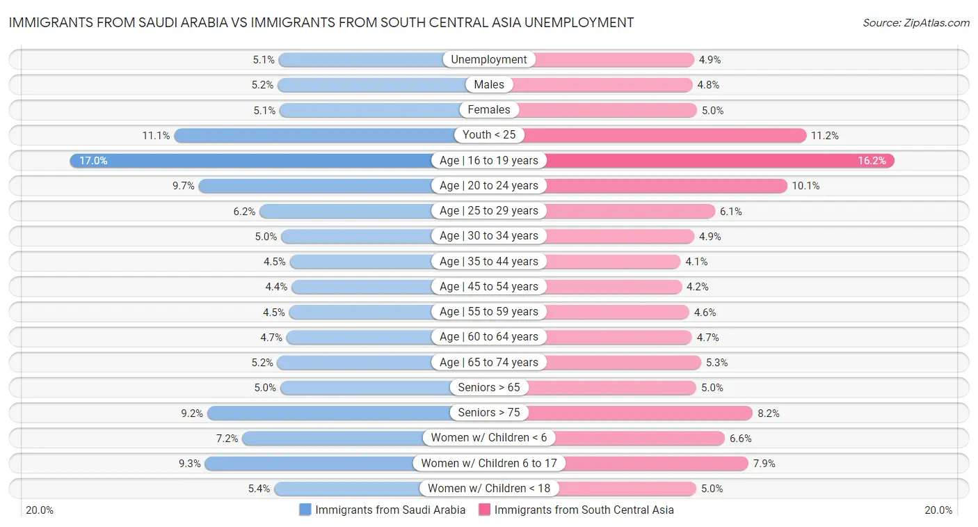 Immigrants from Saudi Arabia vs Immigrants from South Central Asia Unemployment