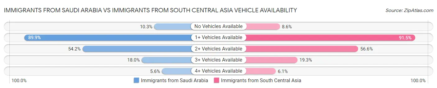Immigrants from Saudi Arabia vs Immigrants from South Central Asia Vehicle Availability
