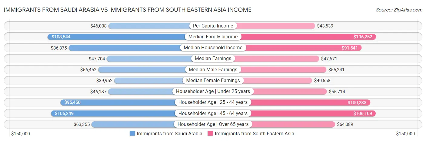 Immigrants from Saudi Arabia vs Immigrants from South Eastern Asia Income