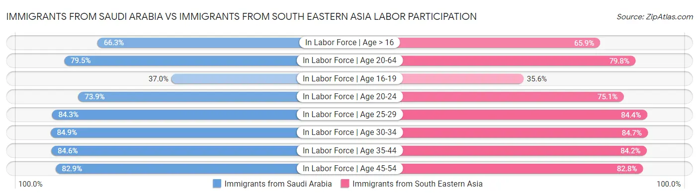 Immigrants from Saudi Arabia vs Immigrants from South Eastern Asia Labor Participation