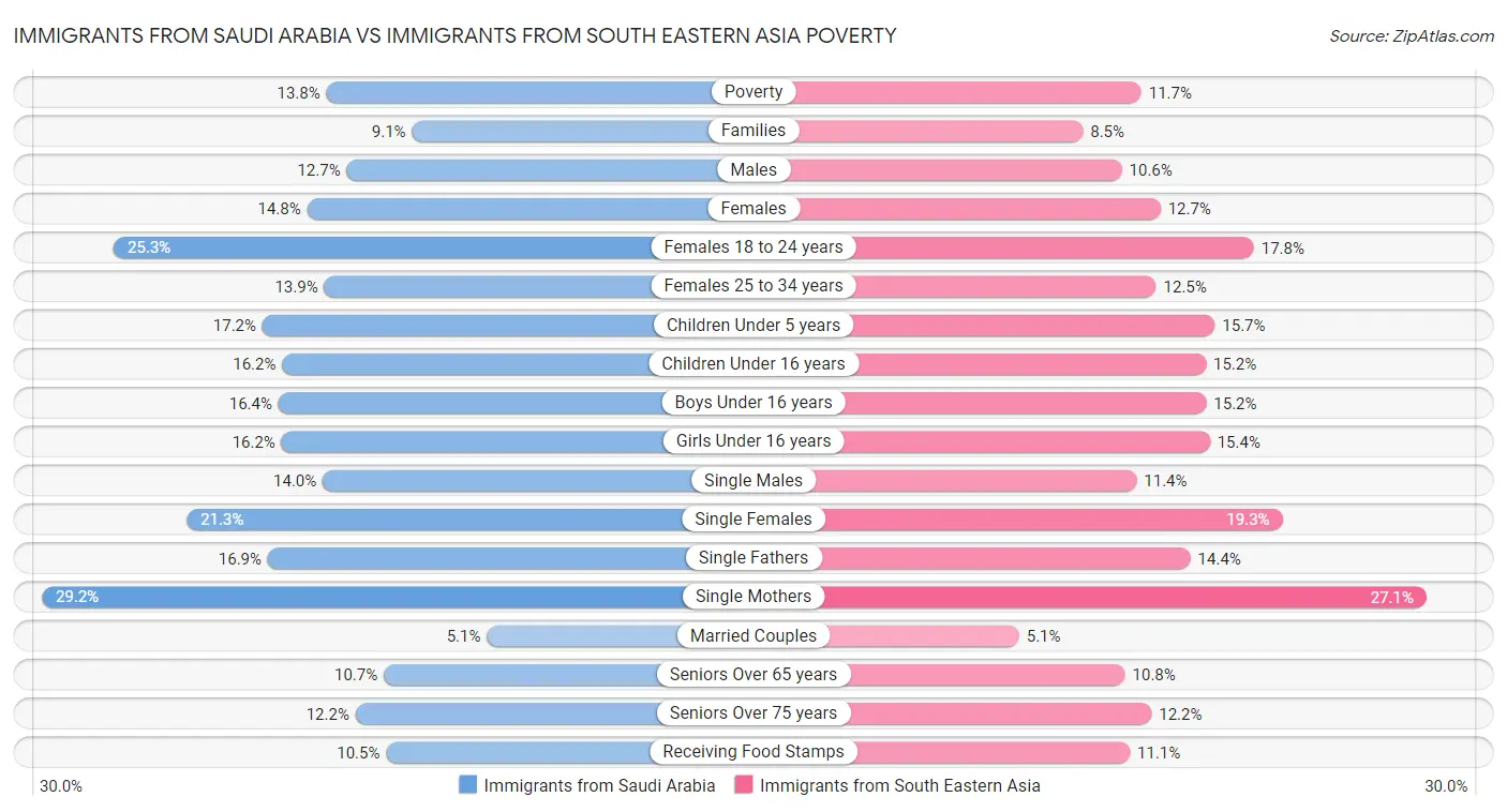 Immigrants from Saudi Arabia vs Immigrants from South Eastern Asia Poverty