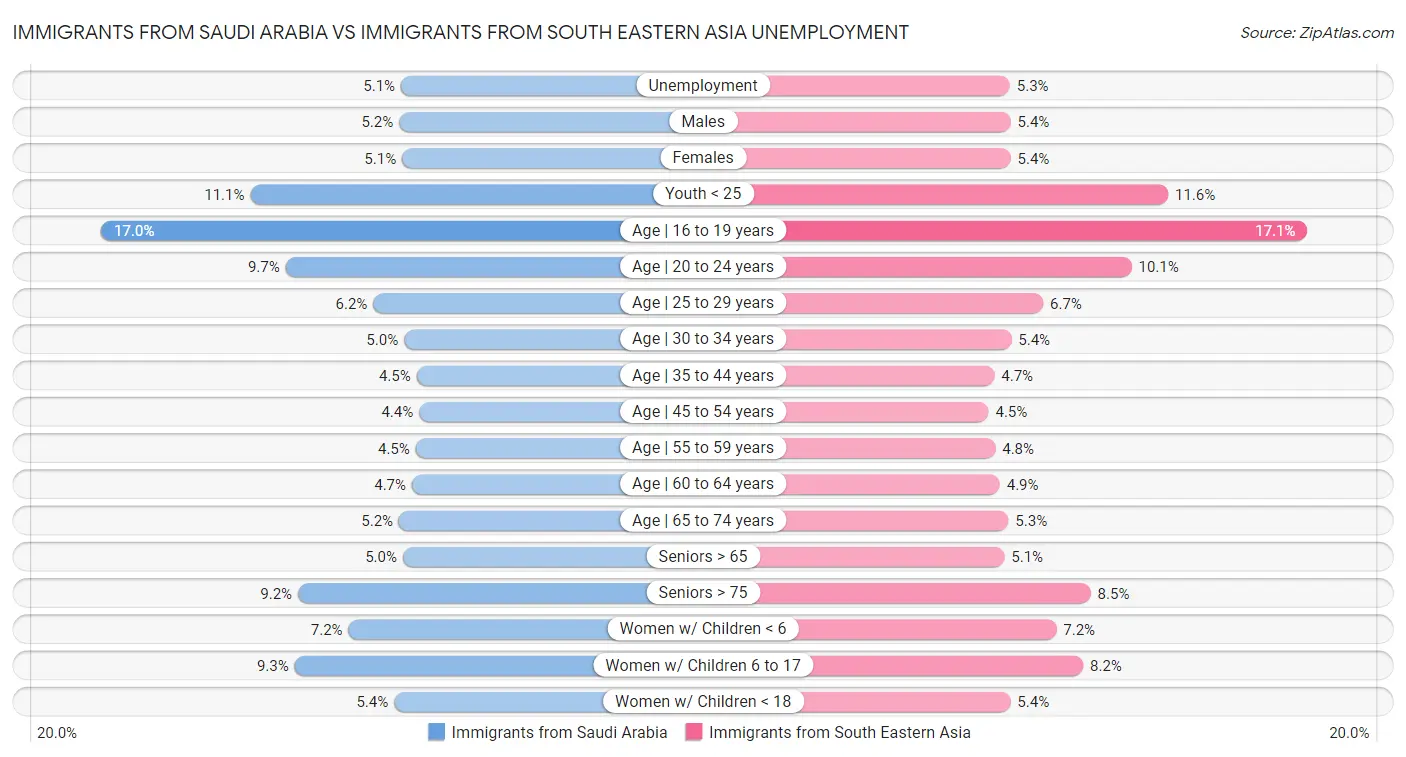 Immigrants from Saudi Arabia vs Immigrants from South Eastern Asia Unemployment