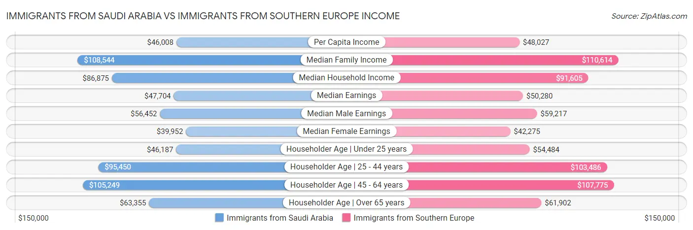 Immigrants from Saudi Arabia vs Immigrants from Southern Europe Income