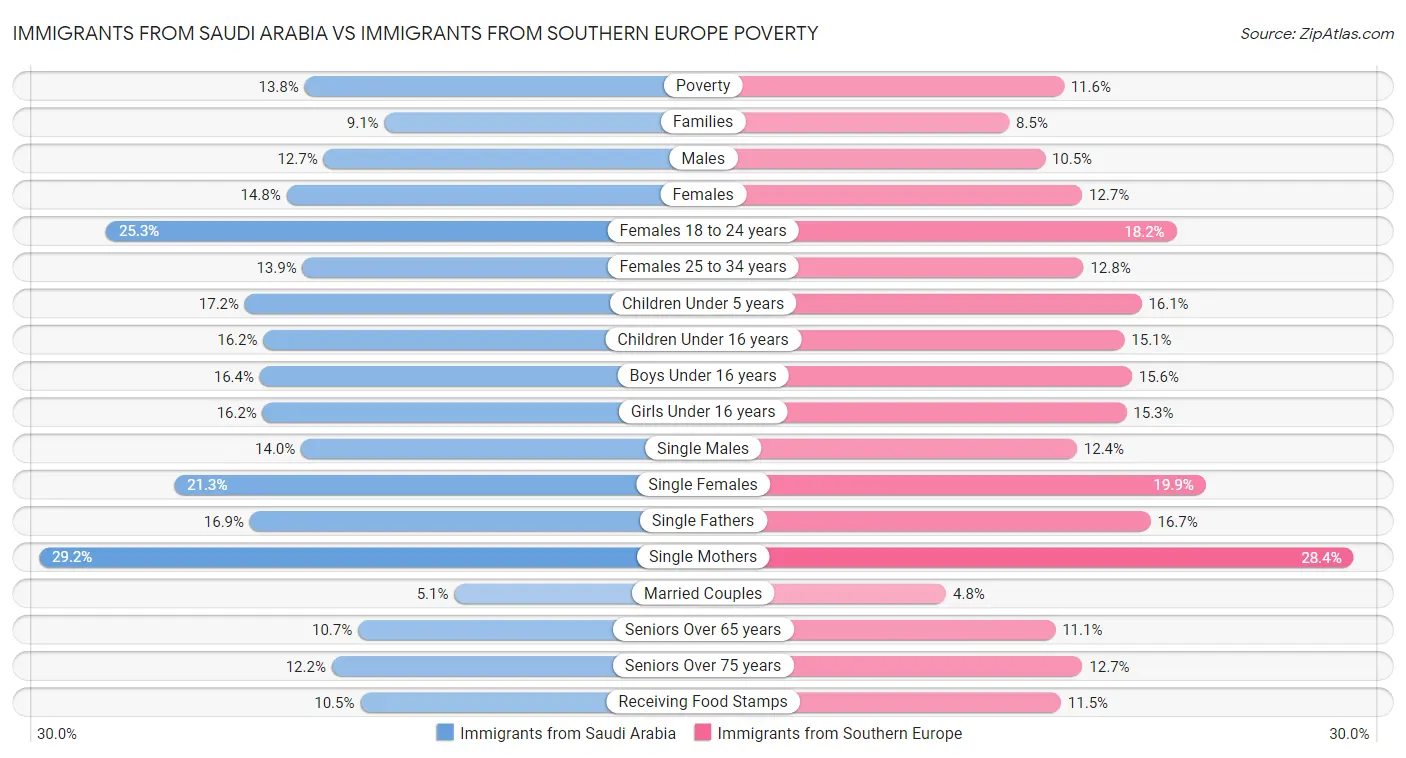 Immigrants from Saudi Arabia vs Immigrants from Southern Europe Poverty