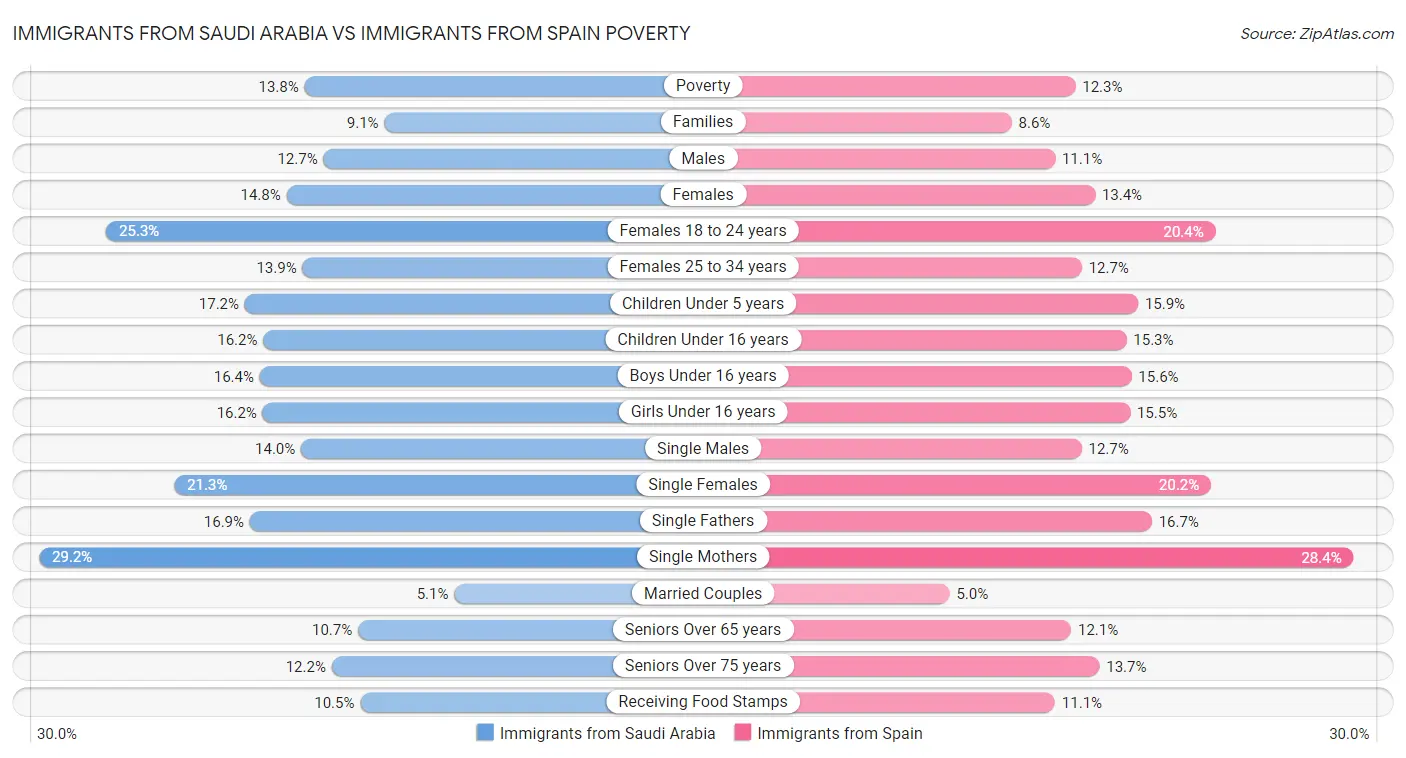 Immigrants from Saudi Arabia vs Immigrants from Spain Poverty