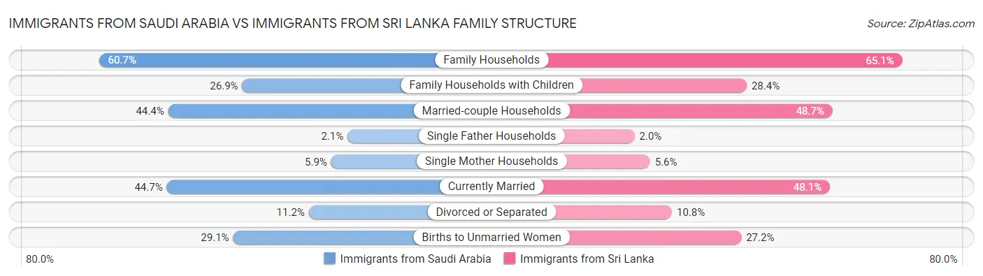 Immigrants from Saudi Arabia vs Immigrants from Sri Lanka Family Structure
