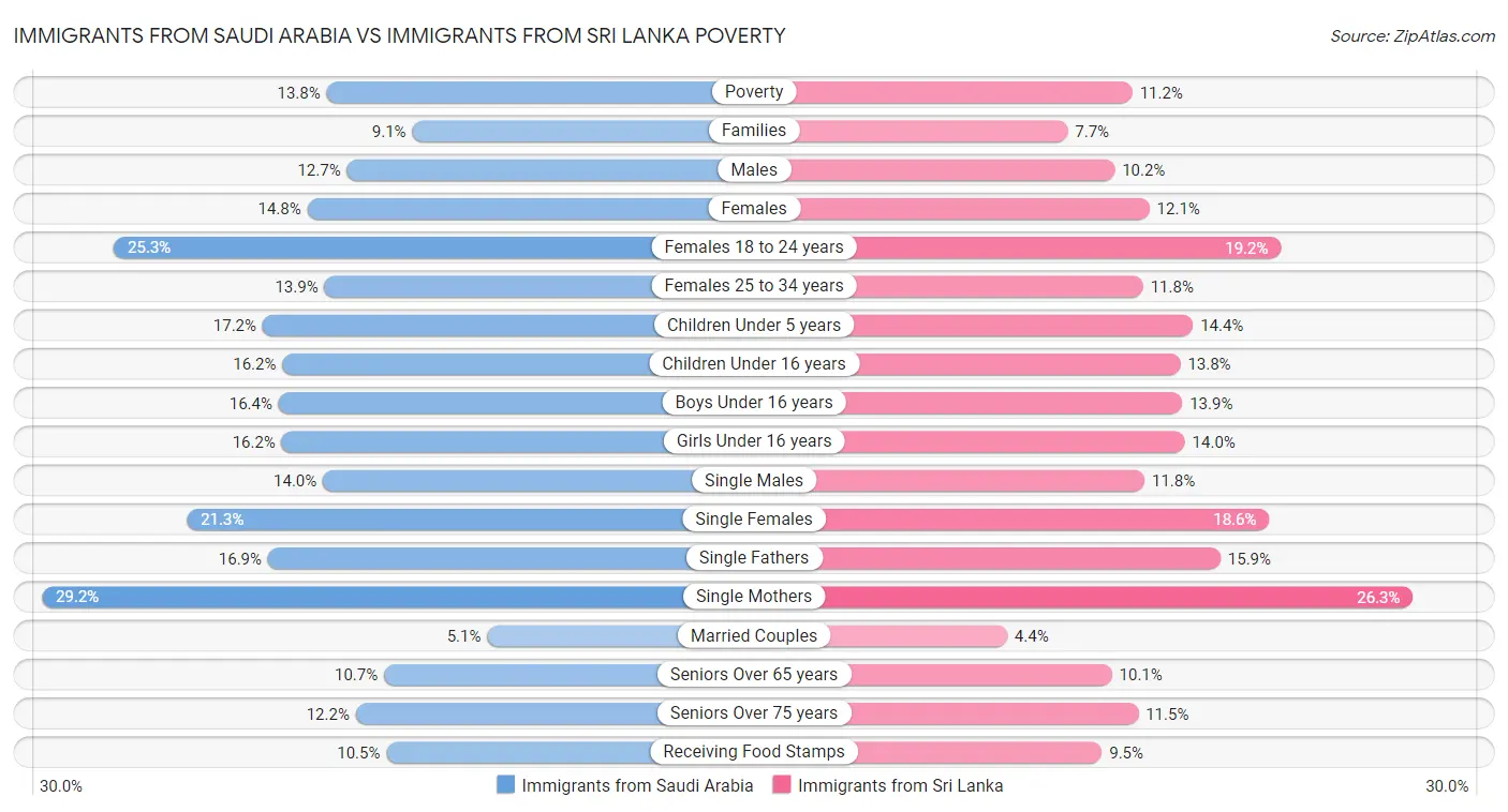 Immigrants from Saudi Arabia vs Immigrants from Sri Lanka Poverty