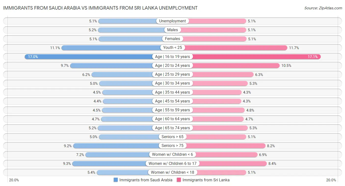Immigrants from Saudi Arabia vs Immigrants from Sri Lanka Unemployment