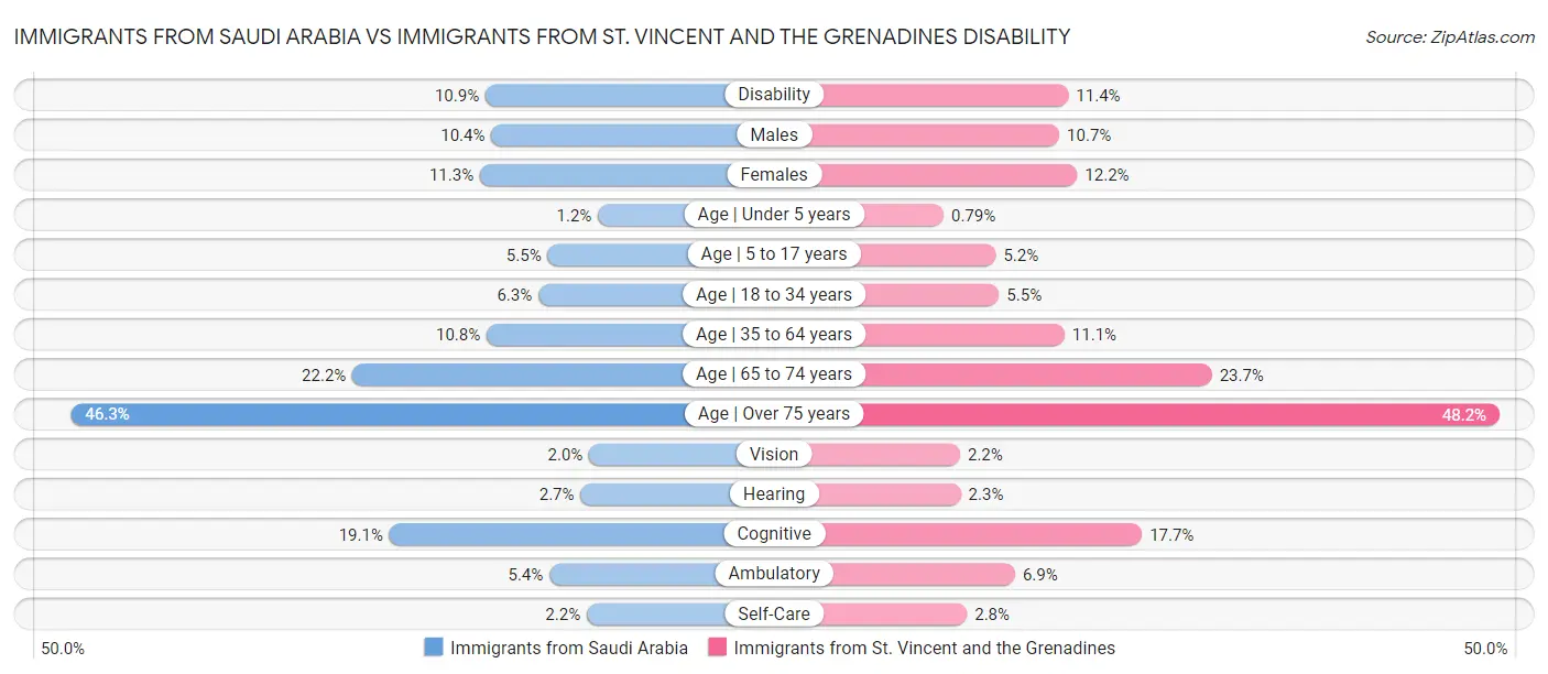 Immigrants from Saudi Arabia vs Immigrants from St. Vincent and the Grenadines Disability