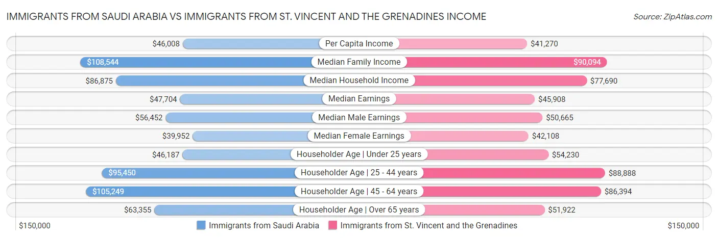 Immigrants from Saudi Arabia vs Immigrants from St. Vincent and the Grenadines Income