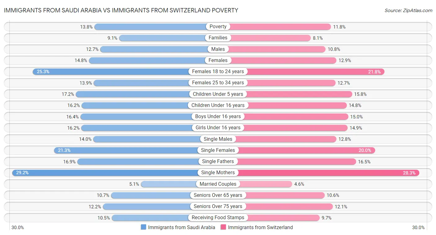 Immigrants from Saudi Arabia vs Immigrants from Switzerland Poverty