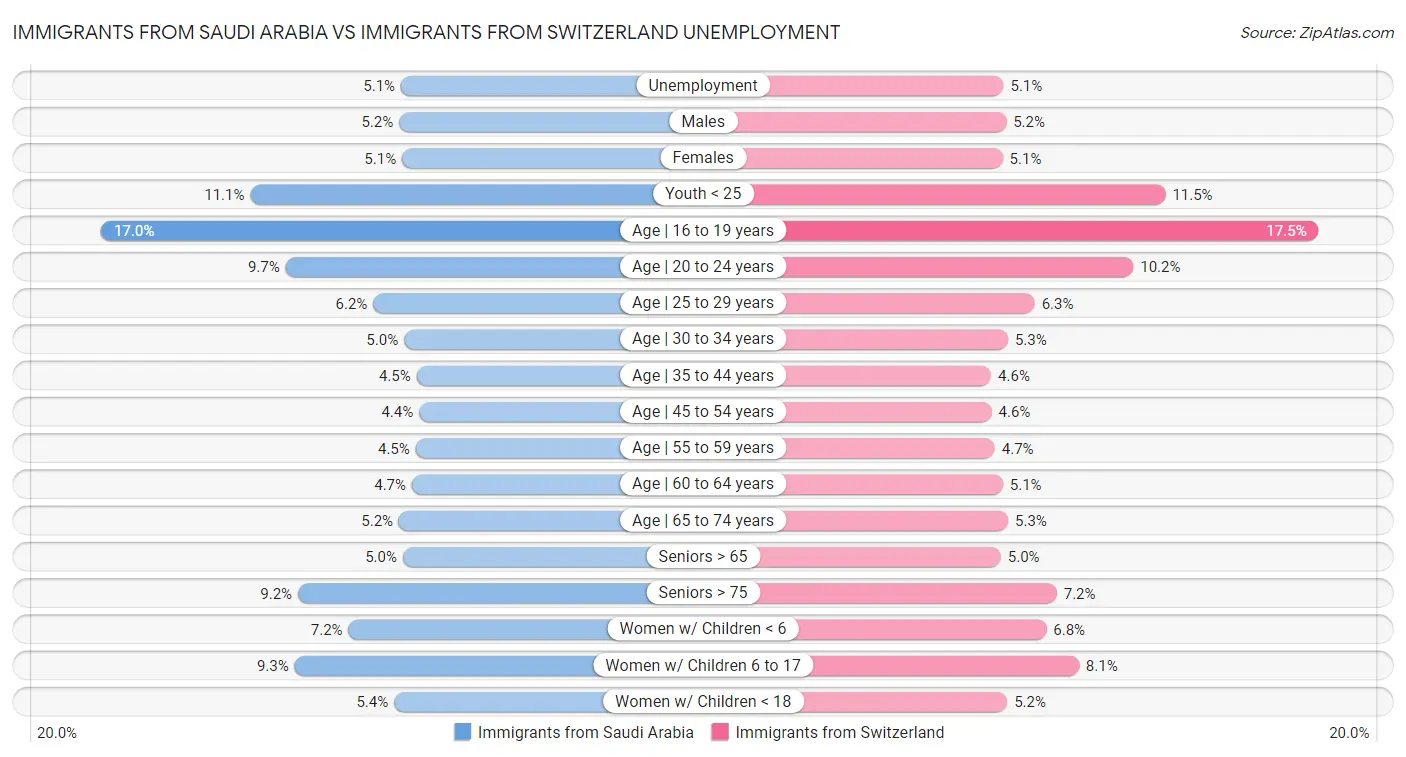 Immigrants from Saudi Arabia vs Immigrants from Switzerland Unemployment