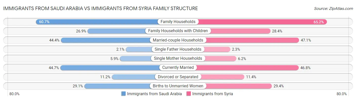 Immigrants from Saudi Arabia vs Immigrants from Syria Family Structure