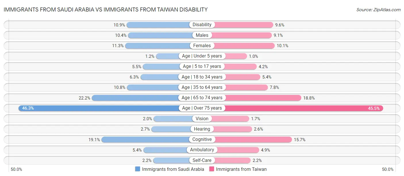 Immigrants from Saudi Arabia vs Immigrants from Taiwan Disability