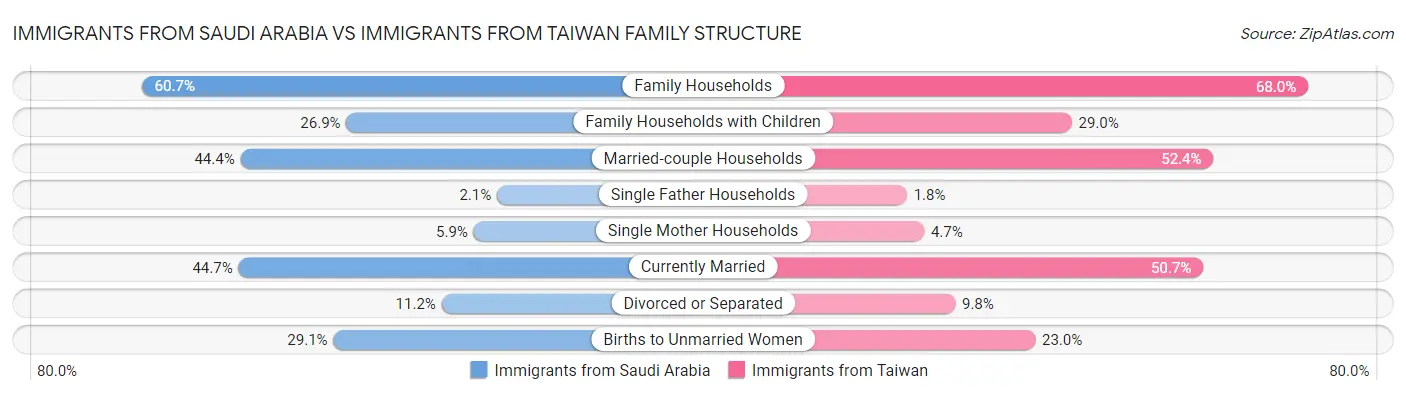 Immigrants from Saudi Arabia vs Immigrants from Taiwan Family Structure