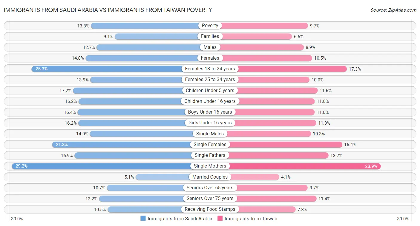 Immigrants from Saudi Arabia vs Immigrants from Taiwan Poverty