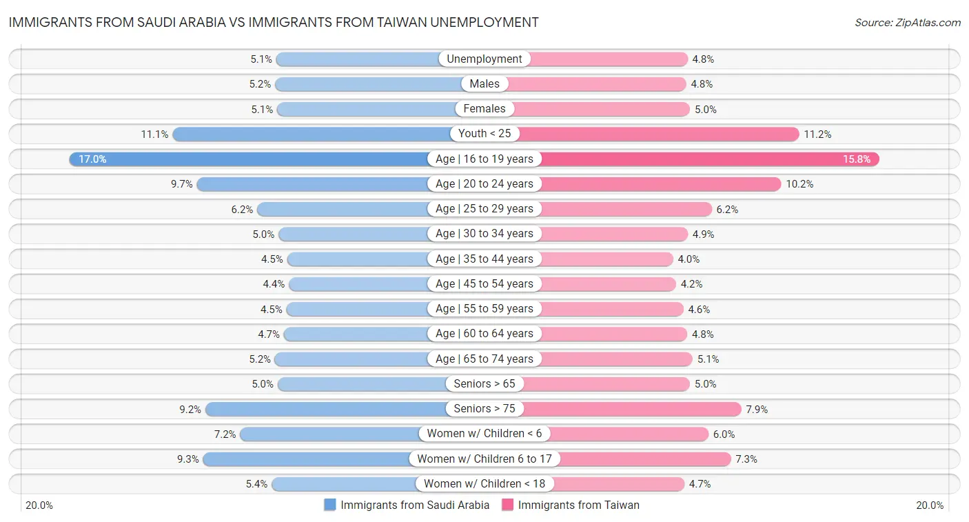 Immigrants from Saudi Arabia vs Immigrants from Taiwan Unemployment