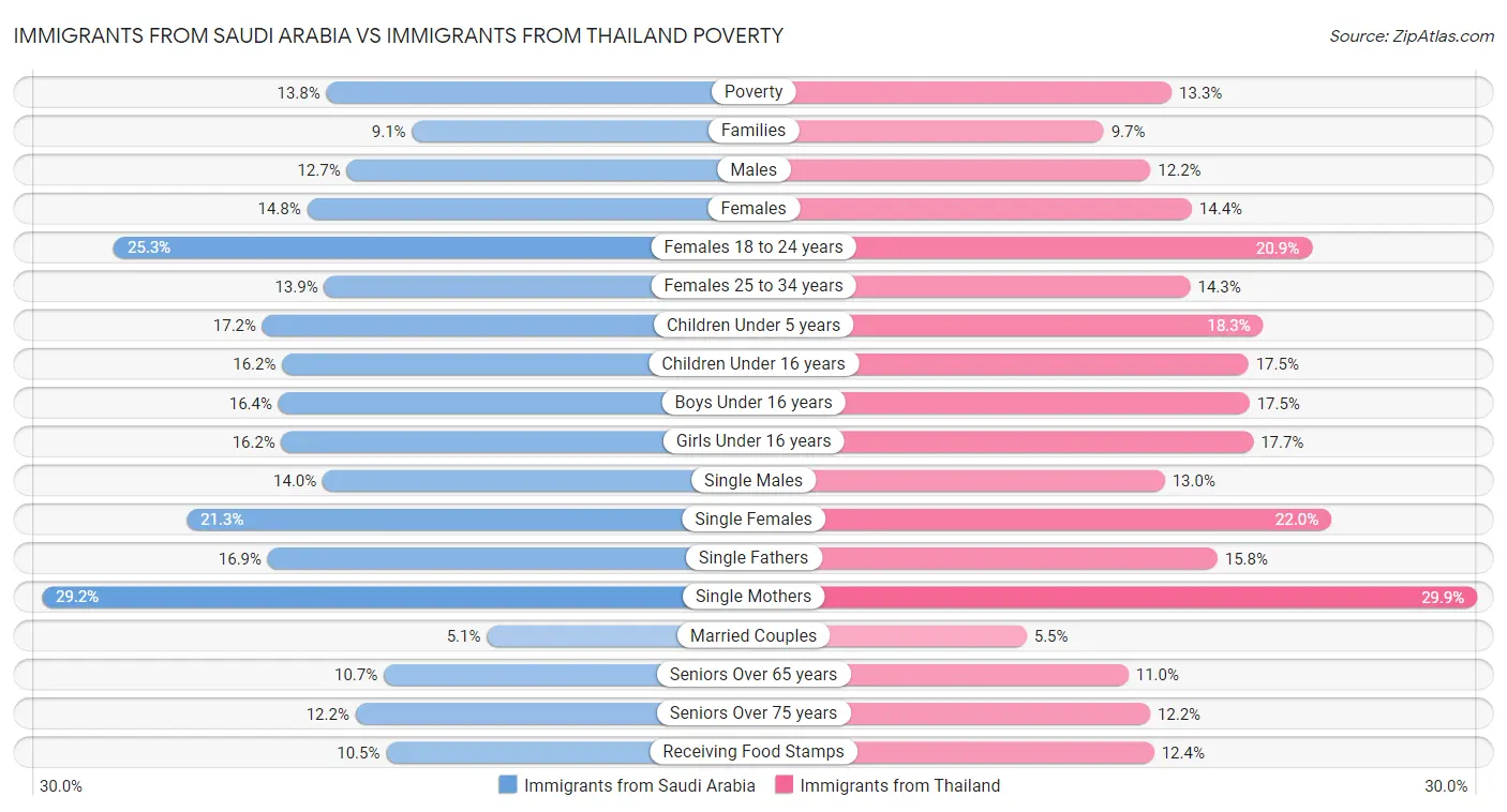 Immigrants from Saudi Arabia vs Immigrants from Thailand Poverty