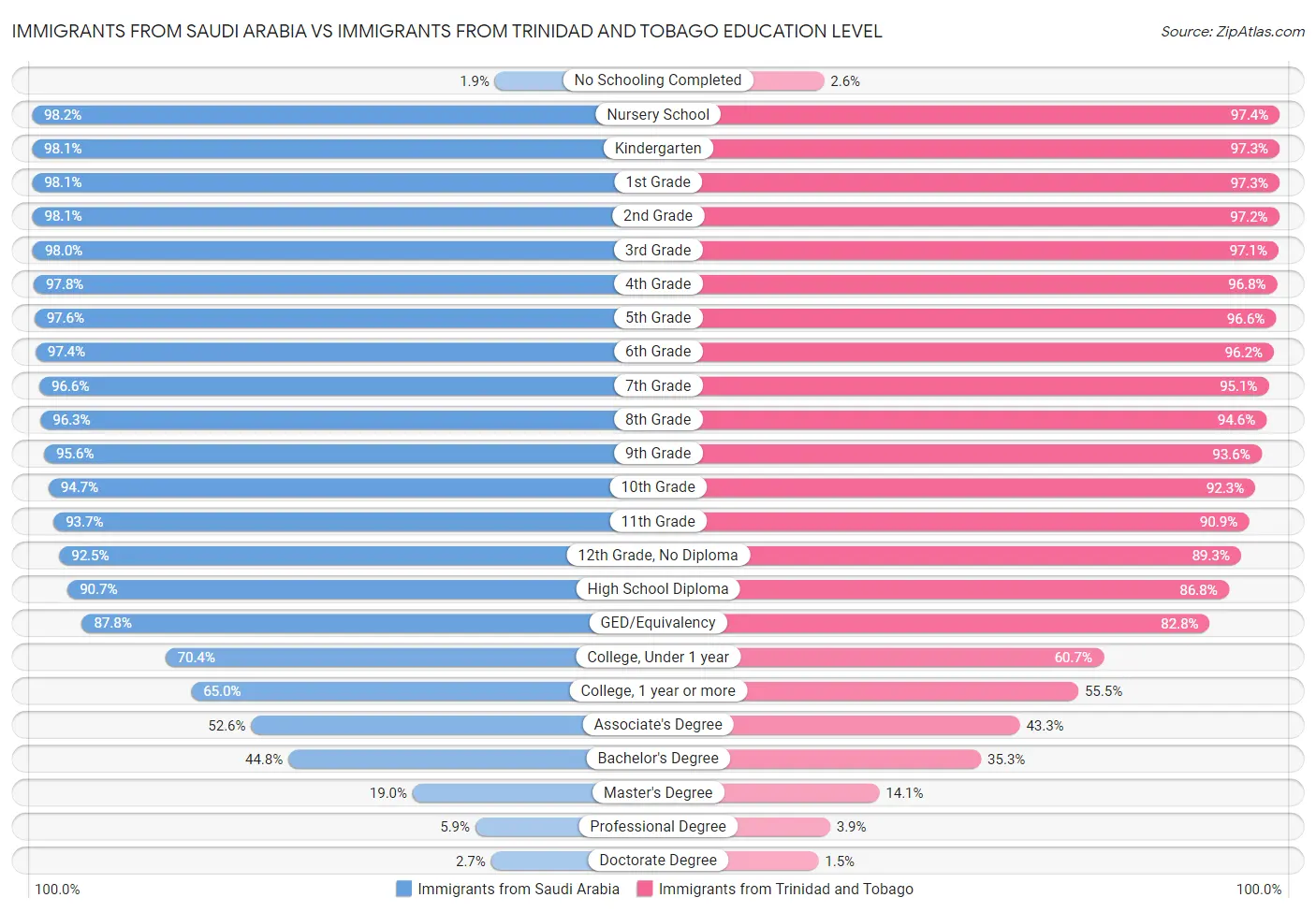 Immigrants from Saudi Arabia vs Immigrants from Trinidad and Tobago Education Level