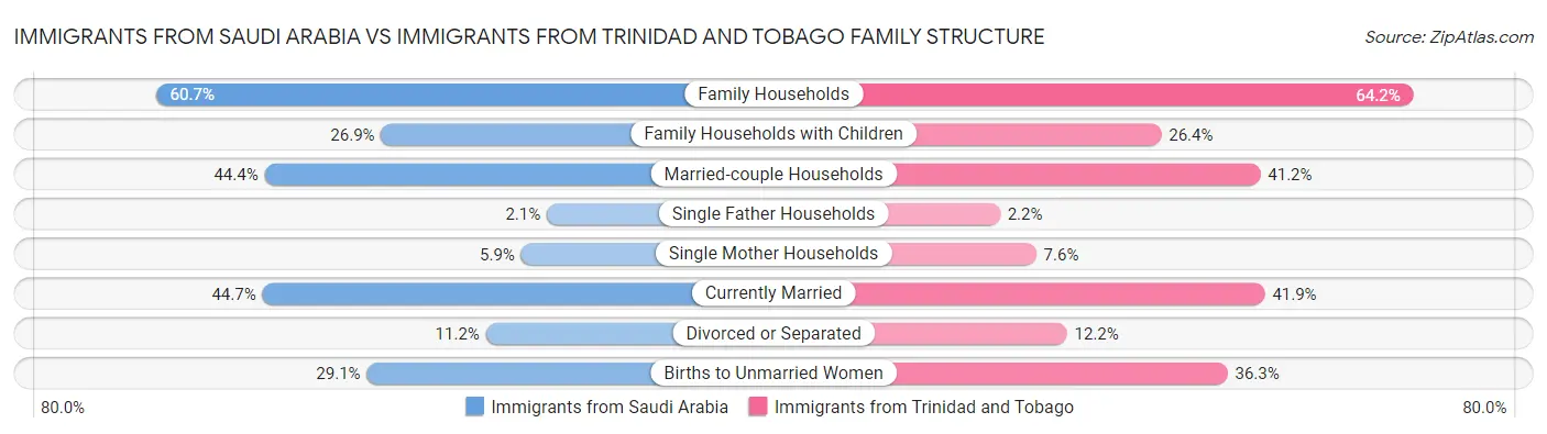 Immigrants from Saudi Arabia vs Immigrants from Trinidad and Tobago Family Structure