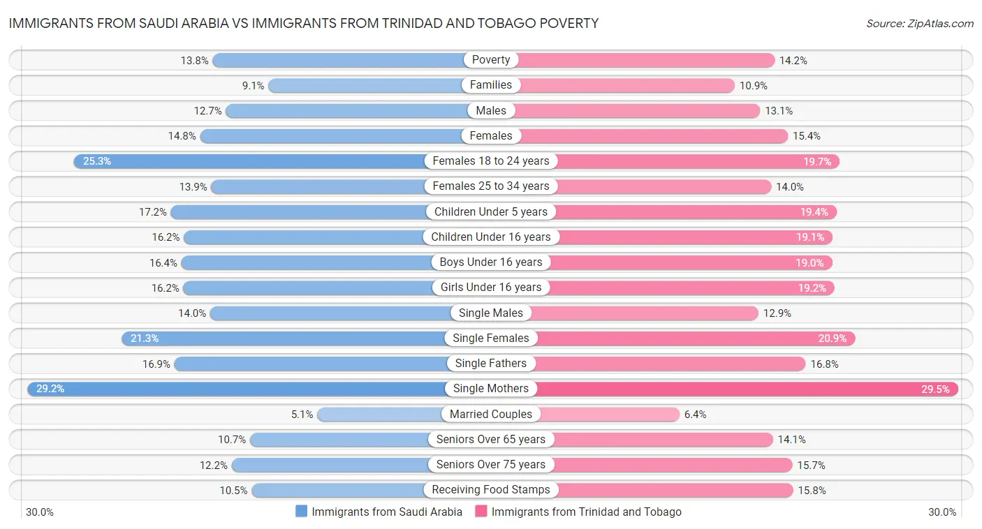 Immigrants from Saudi Arabia vs Immigrants from Trinidad and Tobago Poverty