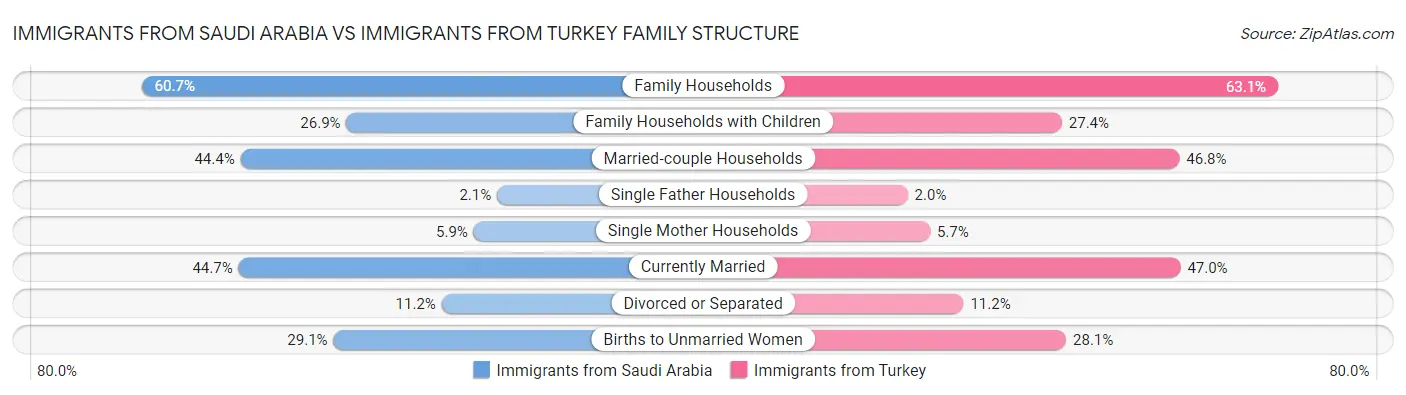 Immigrants from Saudi Arabia vs Immigrants from Turkey Family Structure