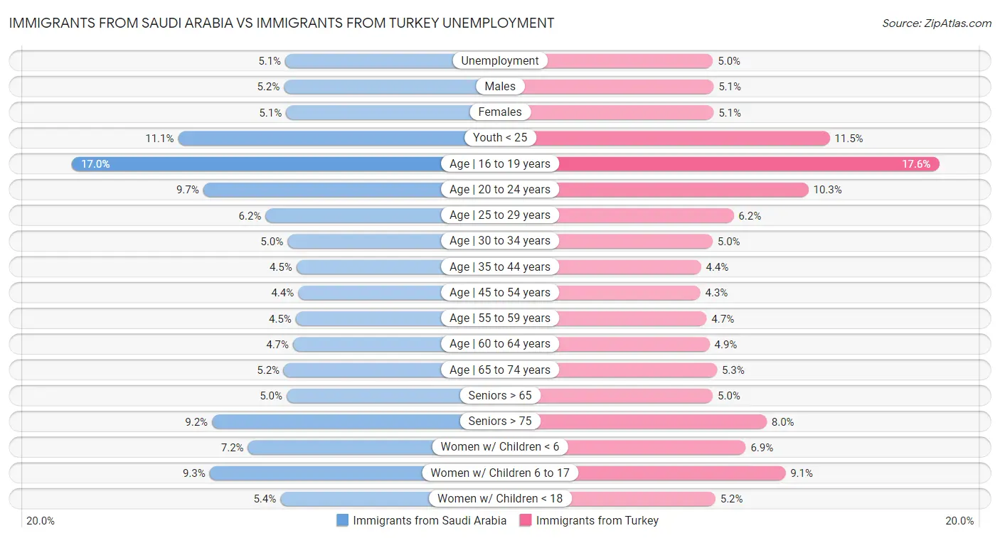 Immigrants from Saudi Arabia vs Immigrants from Turkey Unemployment