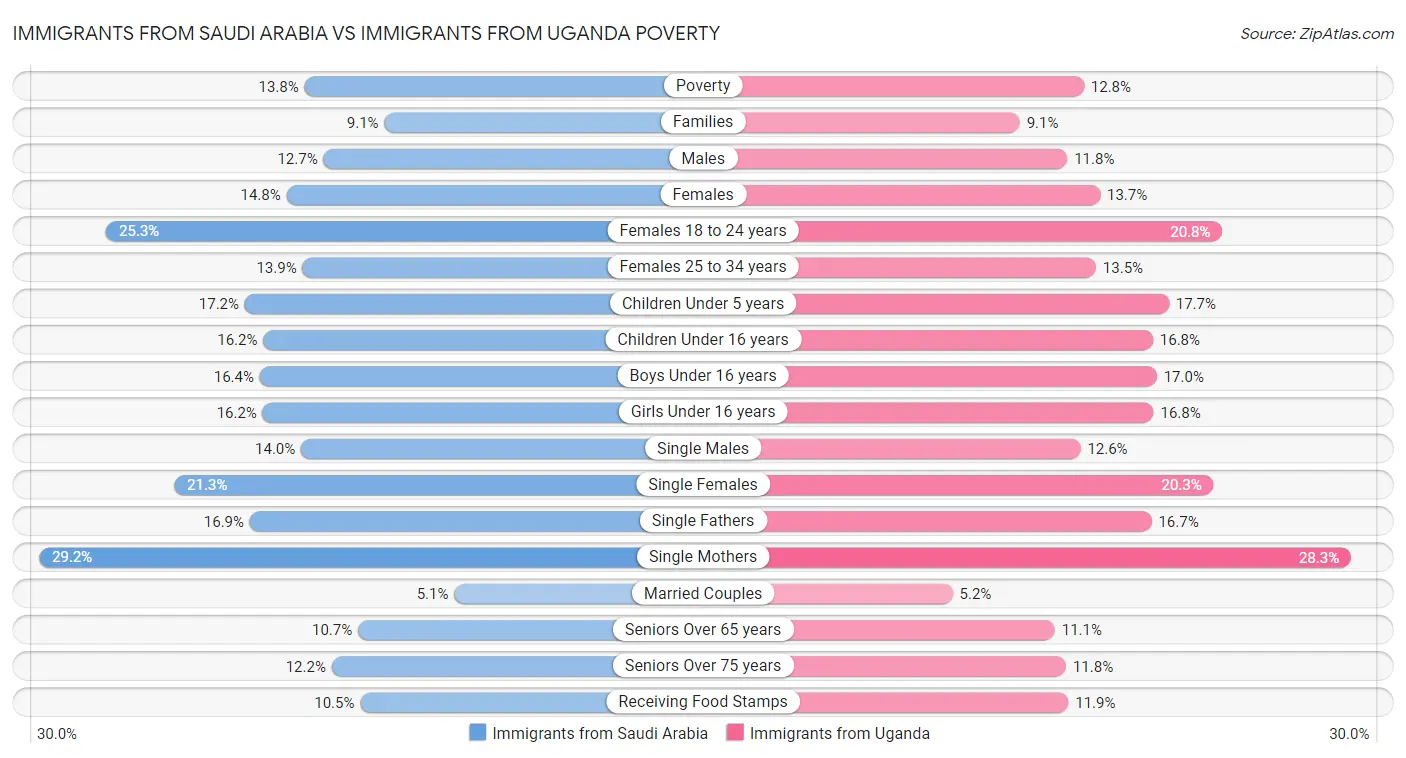 Immigrants from Saudi Arabia vs Immigrants from Uganda Poverty