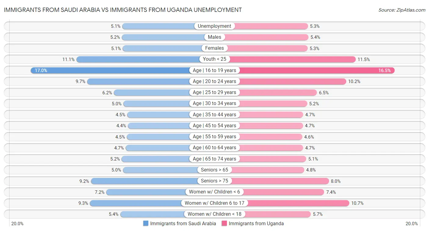 Immigrants from Saudi Arabia vs Immigrants from Uganda Unemployment