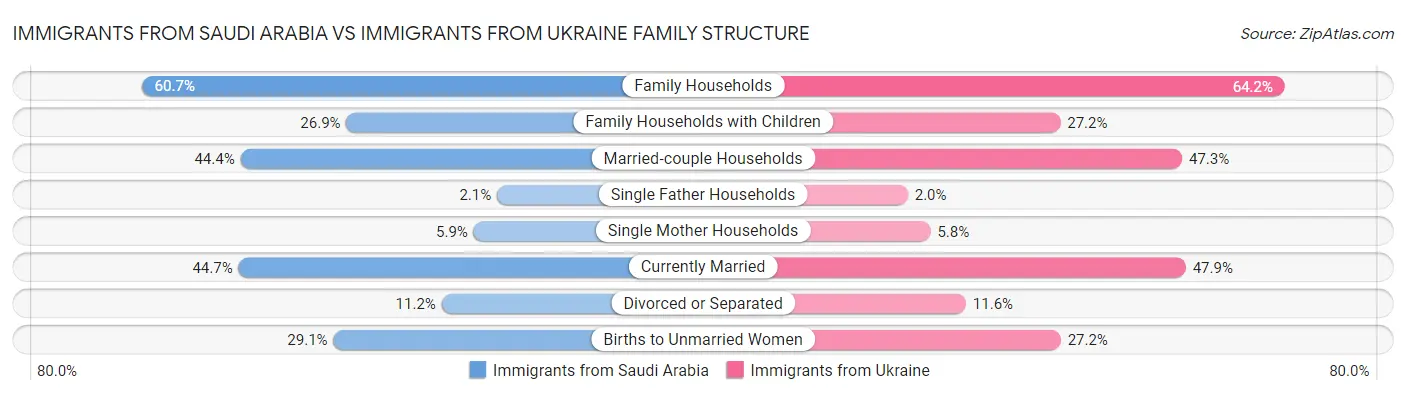 Immigrants from Saudi Arabia vs Immigrants from Ukraine Family Structure